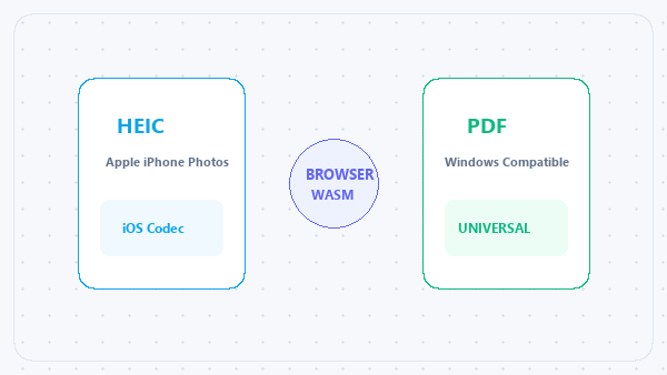 How to convert heic to pdf on windows